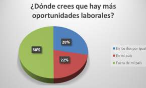 Encuesta Universia – Trabajando.com: En Chile 50% cree que hay mejores oportunidades laborales en el extranjero